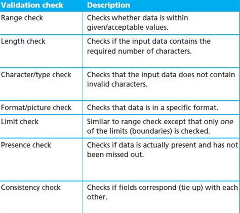 Data Validation and Edit Checks.